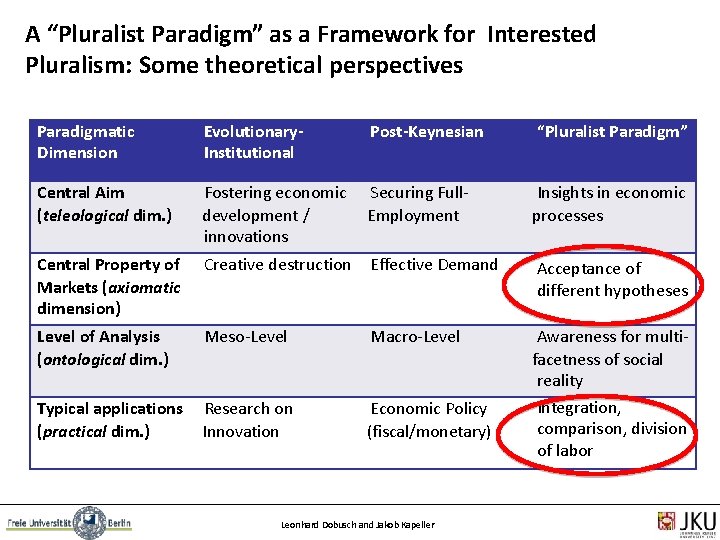 A “Pluralist Paradigm” as a Framework for Interested Pluralism: Some theoretical perspectives Paradigmatic Dimension