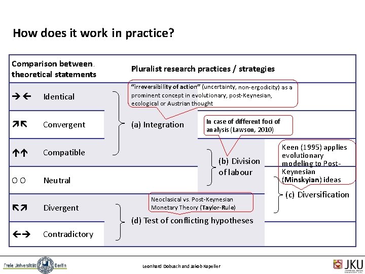 How does it work in practice? Comparison between. theoretical statements Pluralist research practices /