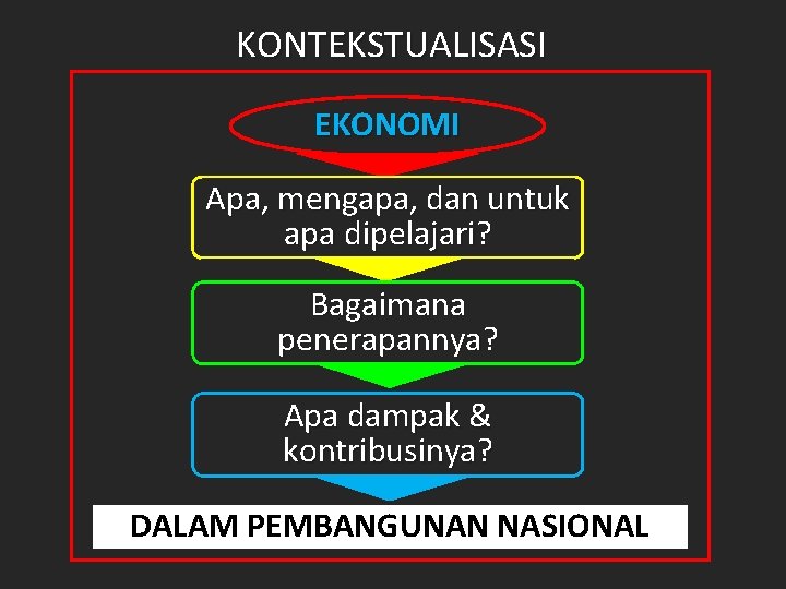 KONTEKSTUALISASI EKONOMI Apa, mengapa, dan untuk apa dipelajari? Bagaimana penerapannya? Apa dampak & kontribusinya?