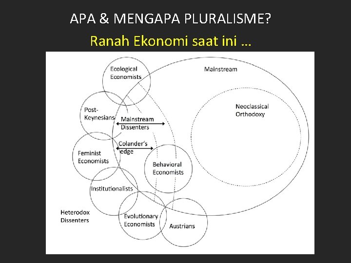 APA & MENGAPA PLURALISME? Ranah Ekonomi saat ini … 