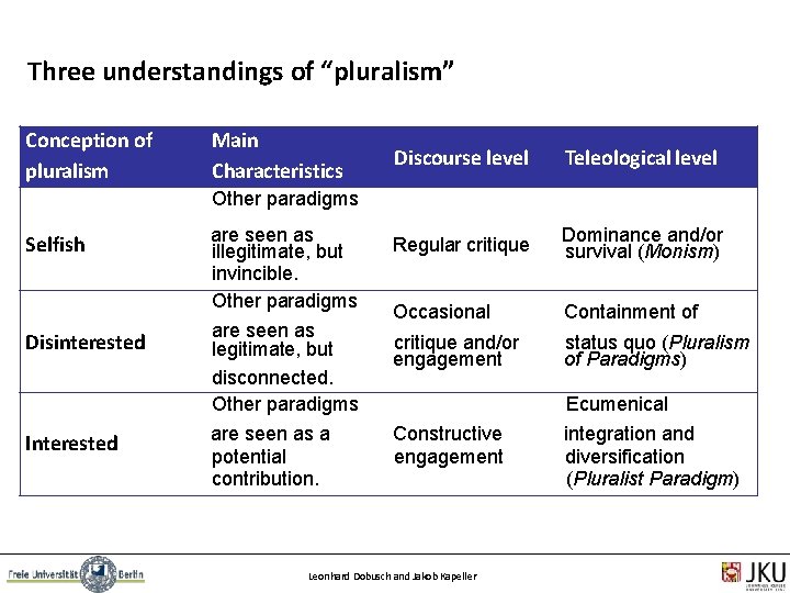 Three understandings of “pluralism” Conception of pluralism Main Characteristics Discourse level Teleological level Regular