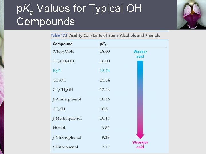 p. Ka Values for Typical OH Compounds 