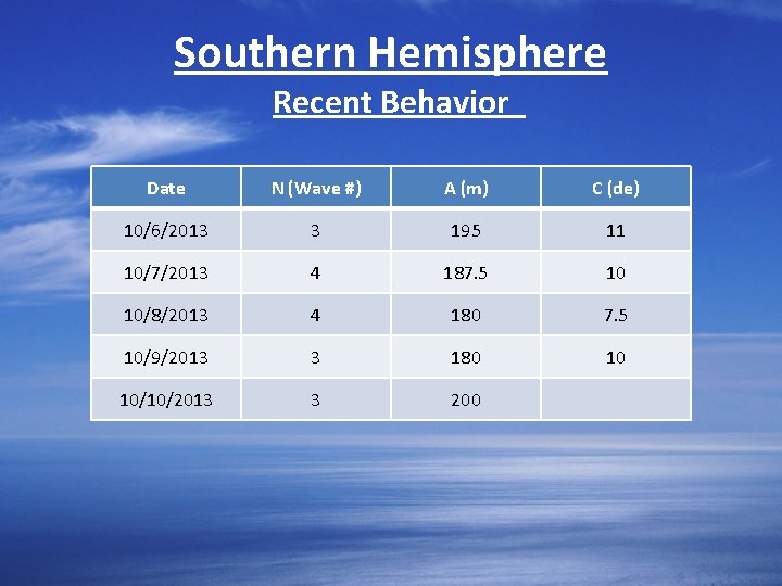 Southern Hemisphere Recent Behavior Date N (Wave #) A (m) C (de) 10/6/2013 3