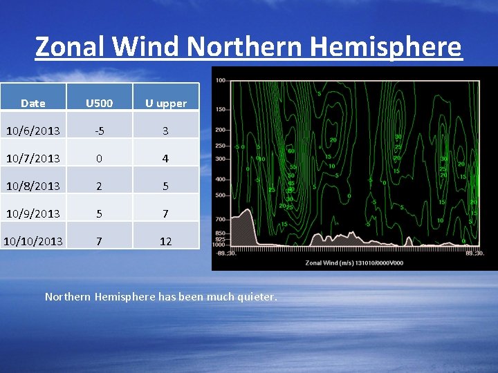 Zonal Wind Northern Hemisphere Date U 500 U upper 10/6/2013 -5 3 10/7/2013 0