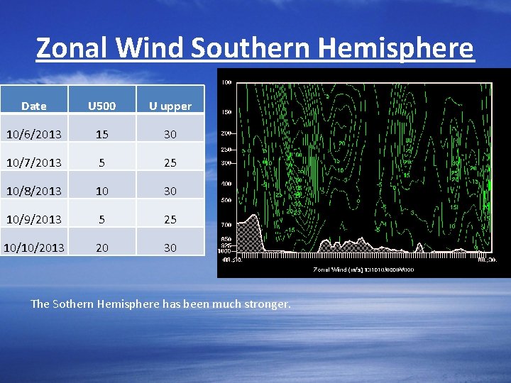 Zonal Wind Southern Hemisphere Date U 500 U upper 10/6/2013 15 30 10/7/2013 5