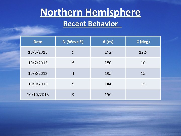 Northern Hemisphere Recent Behavior Date N (Wave #) A (m) C (deg) 10/6/2013 5