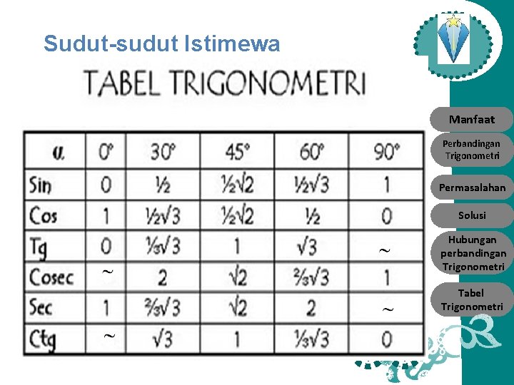 Sudut-sudut Istimewa Manfaat Perbandingan Trigonometri Permasalahan Solusi Hubungan perbandingan Trigonometri Tabel Trigonometri 