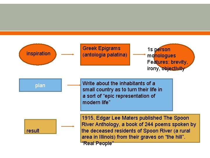 inspiration plan result Greek Epigrams (antologia palatina) 1 s person monologues Features: brevity, irony,