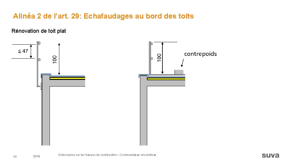 Alinéa 2 de l’art. 29: Echafaudages au bord des toits Rénovation de toit plat