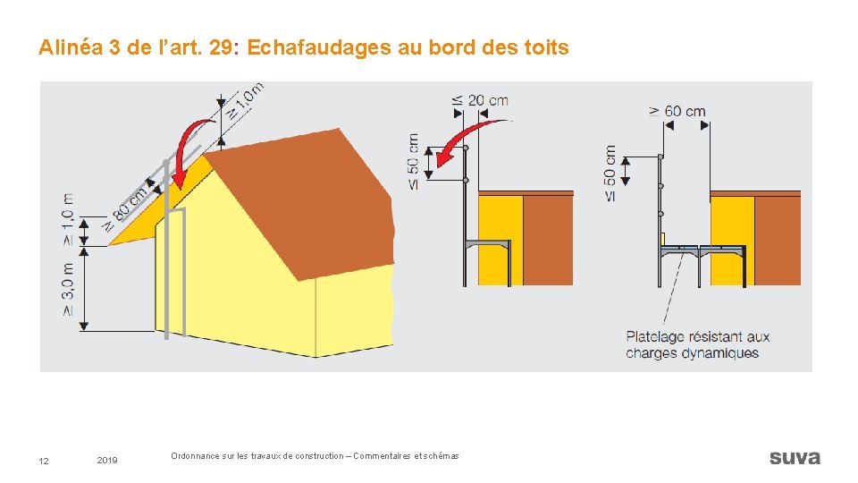 Alinéa 3 de l’art. 29: Echafaudages au bord des toits 12 2019 Ordonnance sur