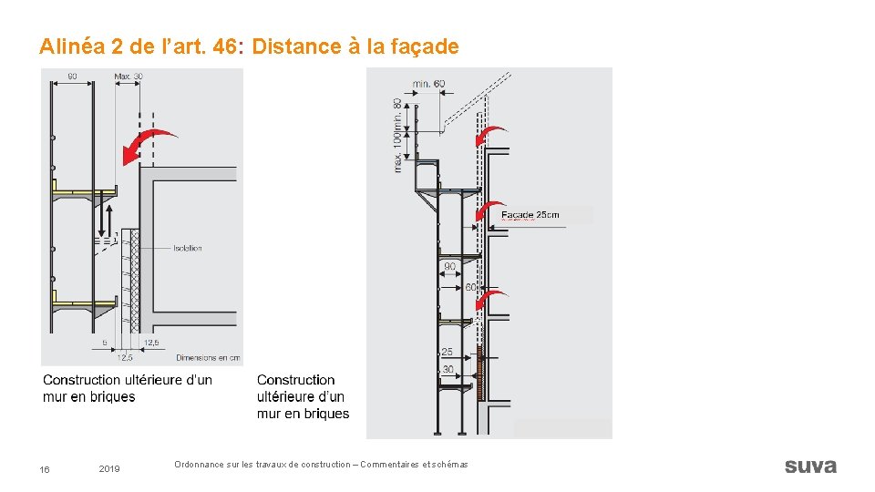 Alinéa 2 de l’art. 46: Distance à la façade 16 2019 Ordonnance sur les