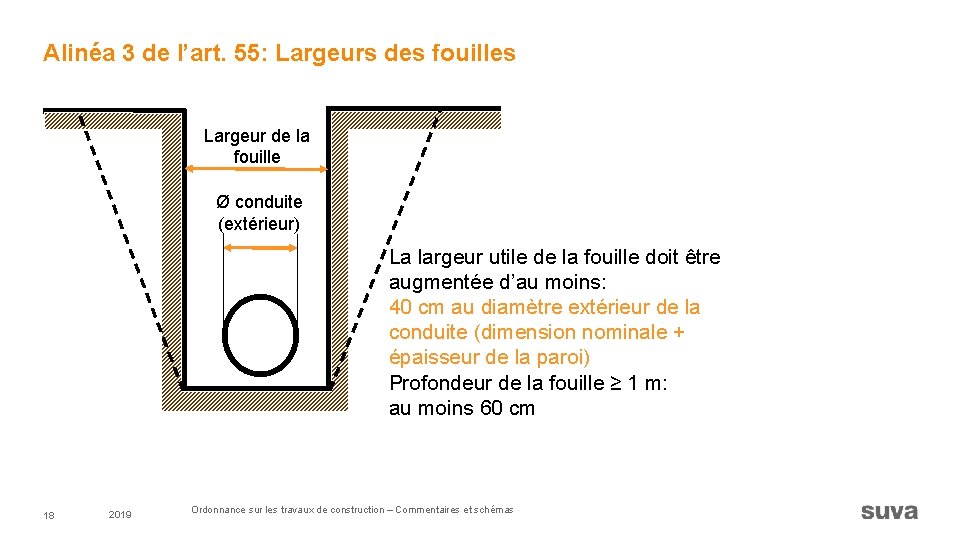 Alinéa 3 de l’art. 55: Largeurs des fouilles Largeur de la fouille Ø conduite