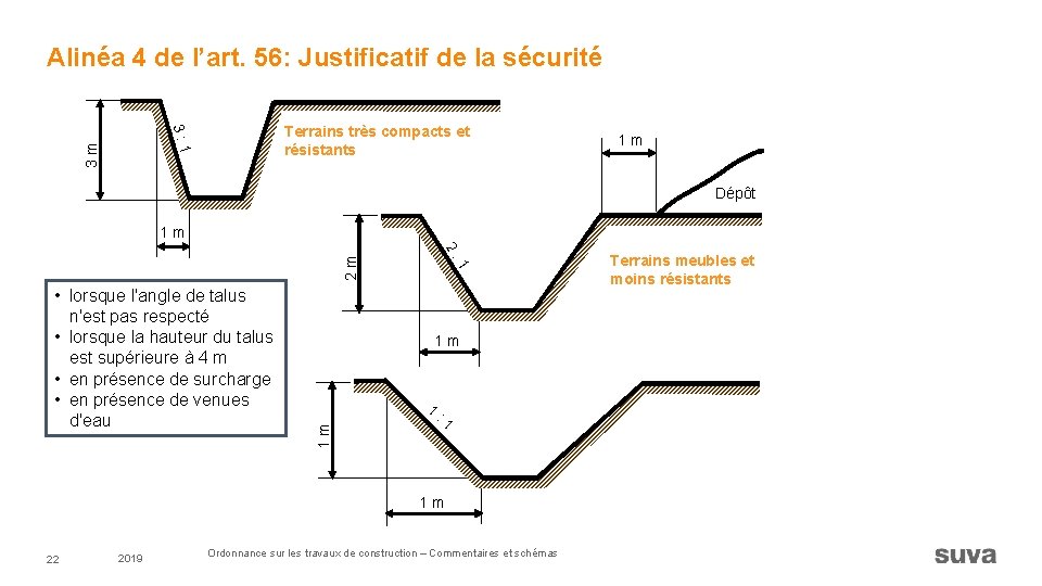 Alinéa 4 de l’art. 56: Justificatif de la sécurité 3 m 3: 1 Terrains
