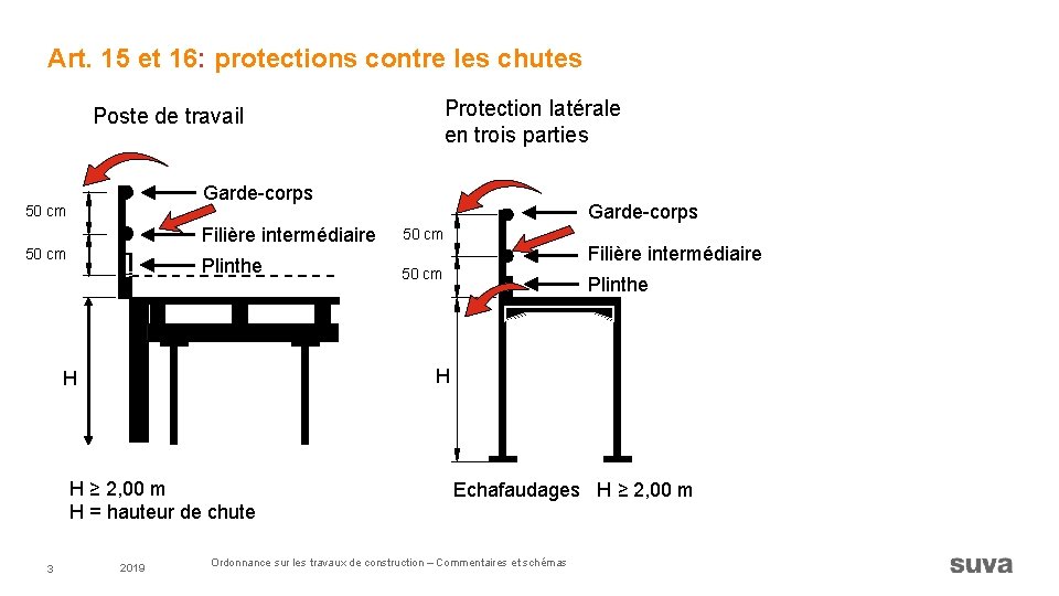 Art. 15 et 16: protections contre les chutes Protection latérale en trois parties Poste
