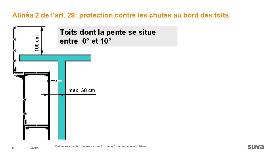 100 cm Alinéa 2 de l’art. 29: protection contre les chutes au bord des