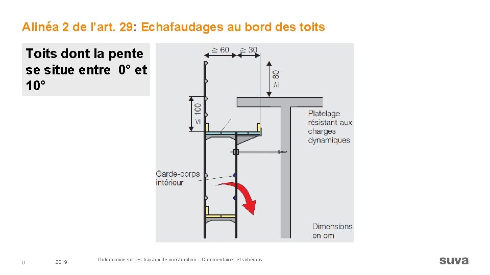 Alinéa 2 de l’art. 29: Echafaudages au bord des toits Toits dont la pente