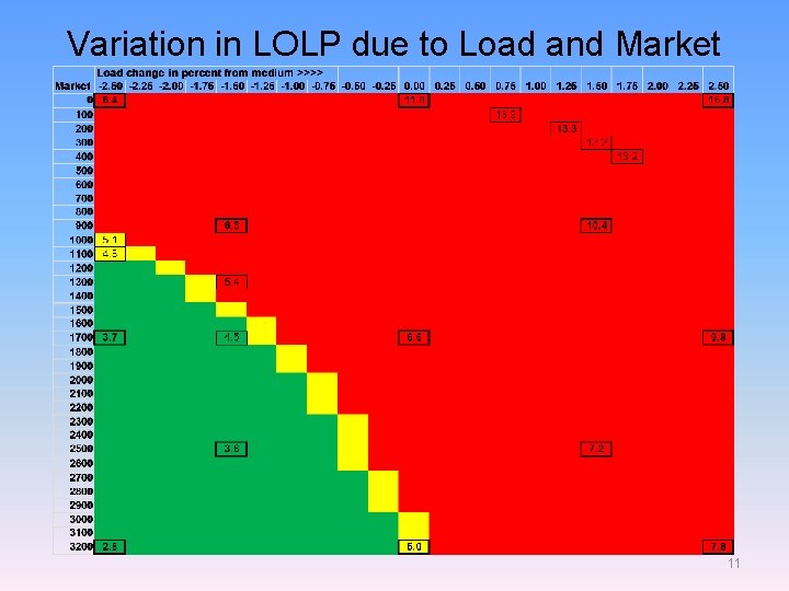 Variation in LOLP due to Load and Market 11 