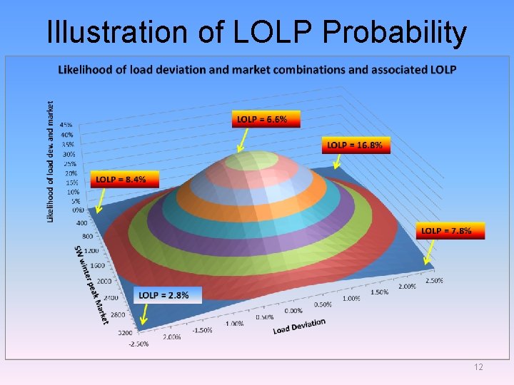 Illustration of LOLP Probability 12 