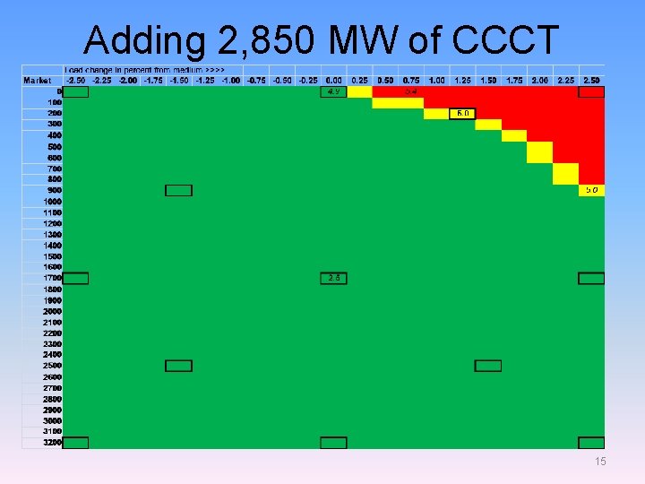 Adding 2, 850 MW of CCCT 15 