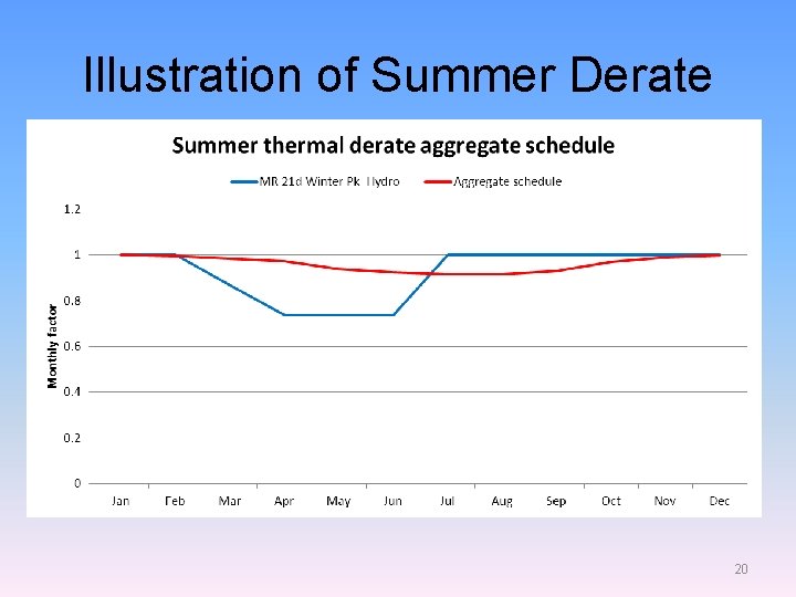 Illustration of Summer Derate 20 