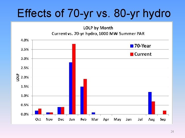 Effects of 70 -yr vs. 80 -yr hydro 24 