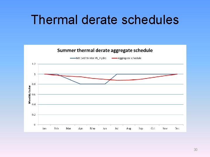 Thermal derate schedules 30 