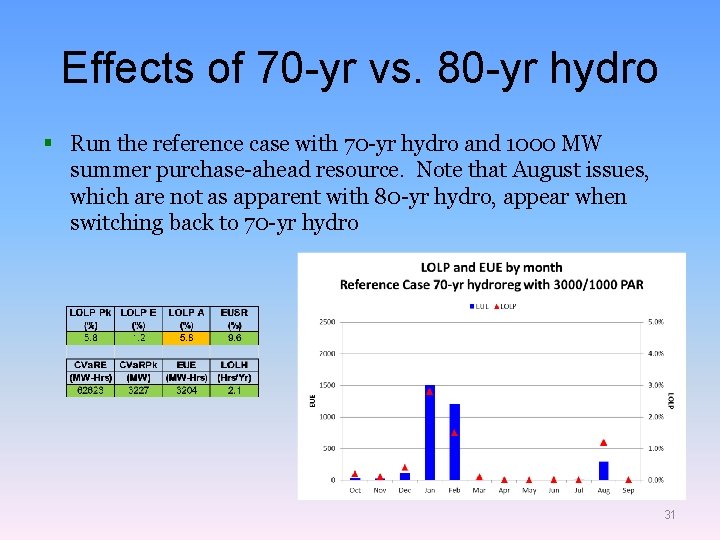 Effects of 70 -yr vs. 80 -yr hydro § Run the reference case with