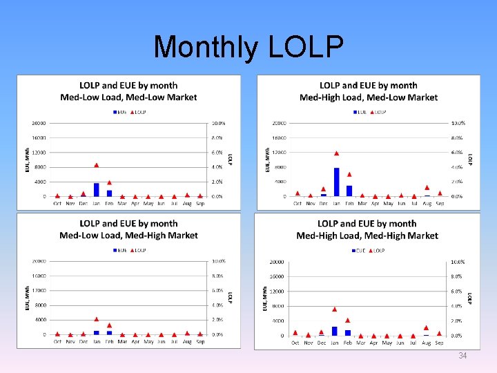 Monthly LOLP 34 