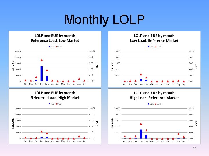 Monthly LOLP 35 