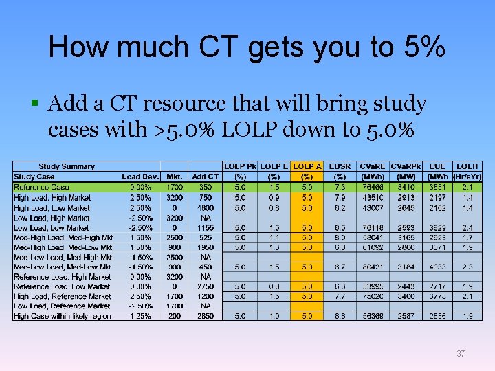 How much CT gets you to 5% § Add a CT resource that will