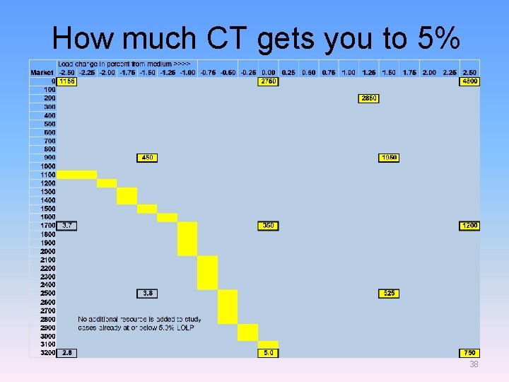 How much CT gets you to 5% 38 