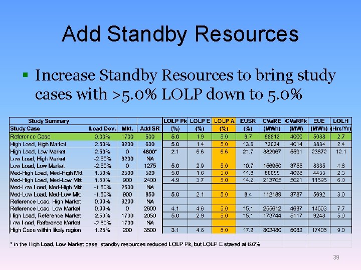 Add Standby Resources § Increase Standby Resources to bring study cases with >5. 0%