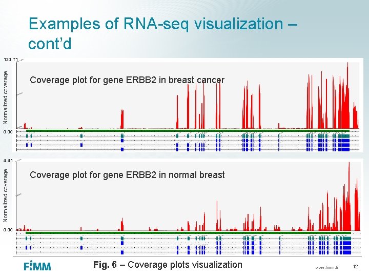 Examples of RNA-seq visualization – cont’d Normalized coverage 130. 71 Coverage plot for gene