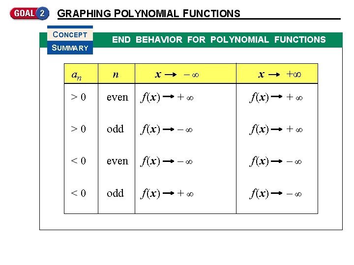 GRAPHING POLYNOMIAL FUNCTIONS CONCEPT SUMMARY END BEHAVIOR FOR POLYNOMIAL FUNCTIONS x +∞ +∞ f