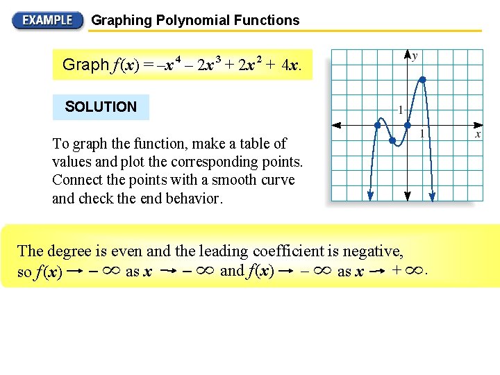 Graphing Polynomial Functions Graph f (x) = –x 4 – 2 x 3 +