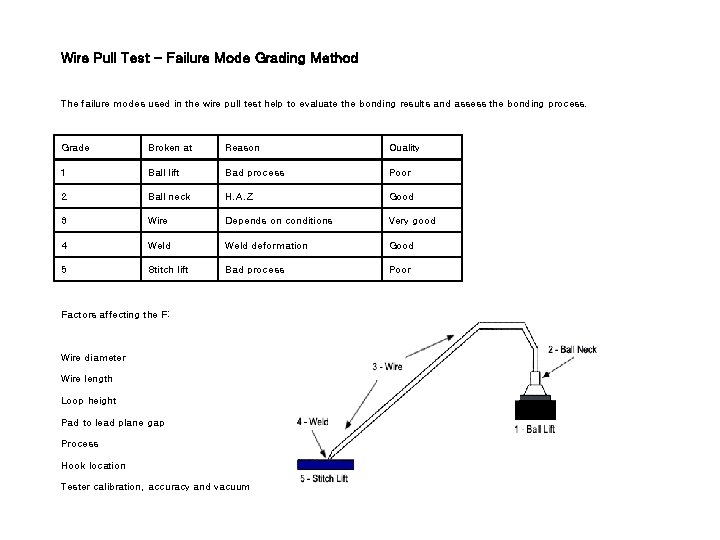 Wire Pull Test - Failure Mode Grading Method The failure modes used in the