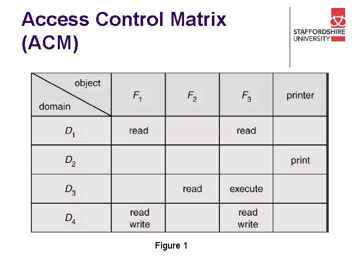 Access Control Matrix (ACM) Figure 1 