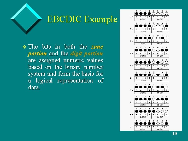 EBCDIC Example v The bits in both the zone portion and the digit portion