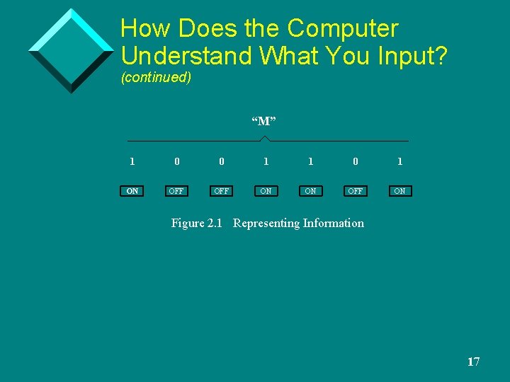 How Does the Computer Understand What You Input? (continued) “M” 1 0 0 1