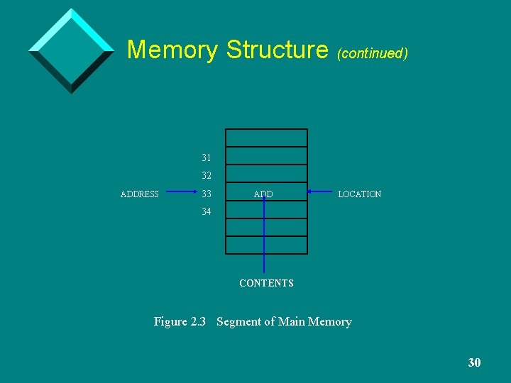 Memory Structure (continued) 31 32 ADDRESS 33 ADD LOCATION 34 CONTENTS Figure 2. 3