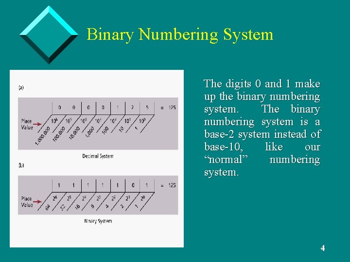 Binary Numbering System The digits 0 and 1 make up the binary numbering system.