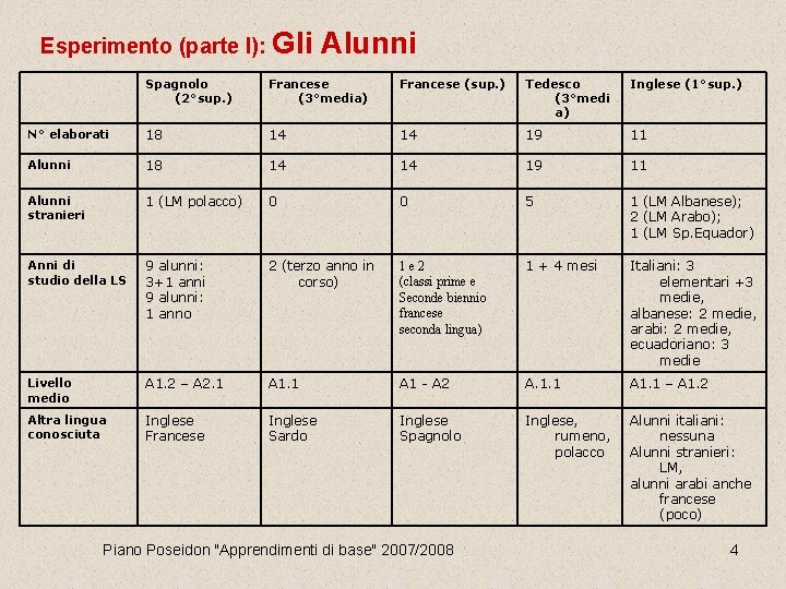 Esperimento (parte I): Gli Alunni Spagnolo (2°sup. ) Francese (3°media) Francese (sup. ) Tedesco