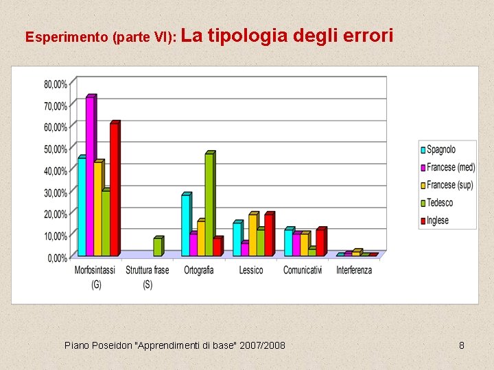 Esperimento (parte VI): La tipologia degli errori Piano Poseidon "Apprendimenti di base" 2007/2008 8