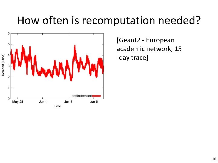 How often is recomputation needed? [Geant 2 - European academic network, 15 -day trace]