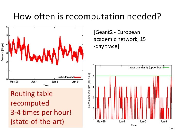 How often is recomputation needed? [Geant 2 - European academic network, 15 -day trace]