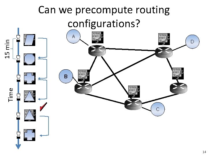 Can we precompute routing configurations? A 15 min D Time B C 14 
