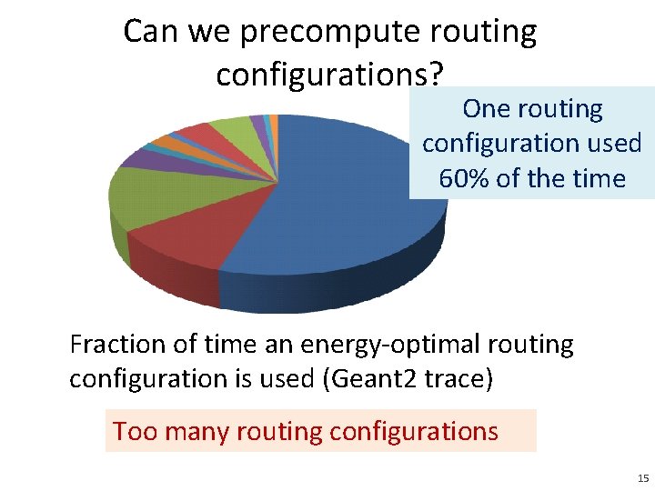 Can we precompute routing configurations? One routing configuration used 60% of the time Fraction