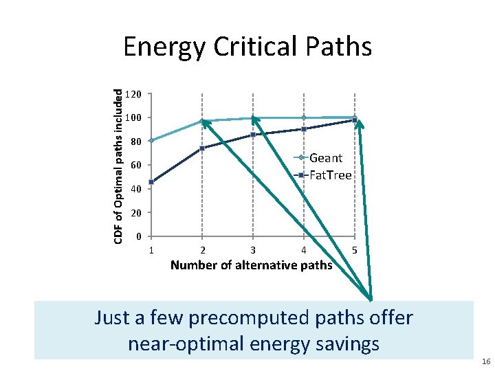 CDF of Optimal paths included Energy Critical Paths 120 100 80 Geant Fat. Tree