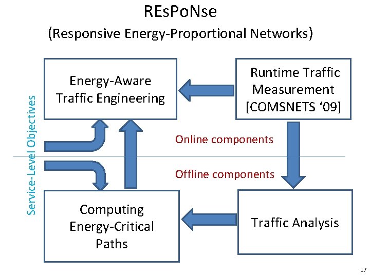 REs. Po. Nse Service-Level Objectives (Responsive Energy-Proportional Networks) Energy-Aware Traffic Engineering Runtime Traffic Measurement