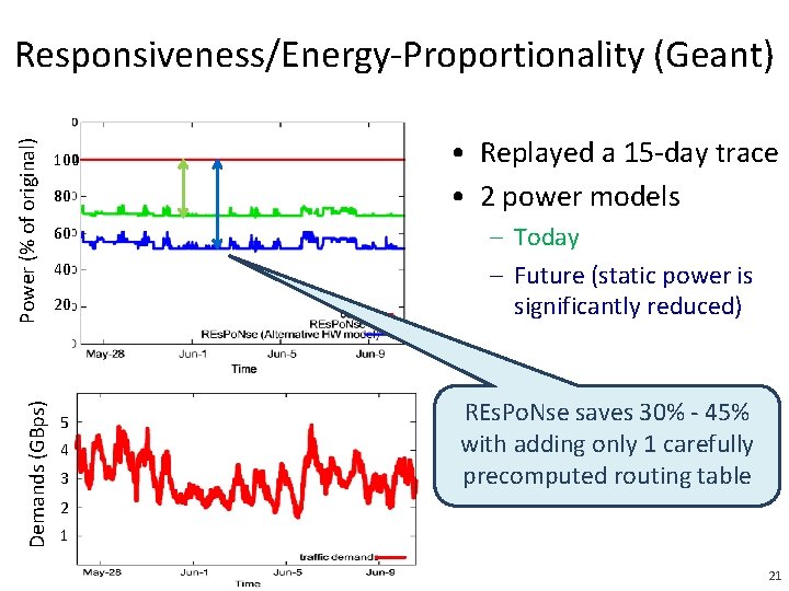 Demands (GBps) Power (% of original) Responsiveness/Energy-Proportionality (Geant) 100 80 60 40 20 5